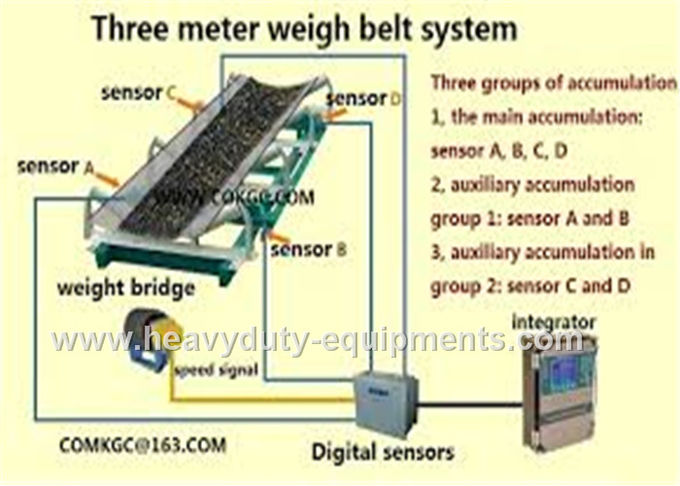 high efficiency electronic belt scale with standard communication interface