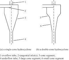 Improved classification efficiency Hydrocyclone with long service life